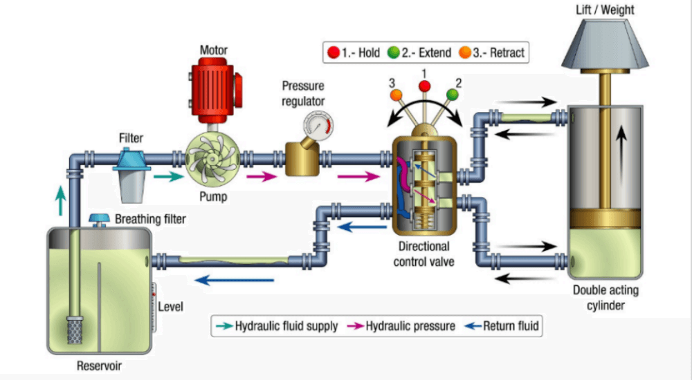 Hydraulic & Oils